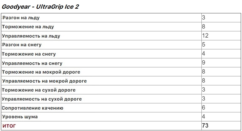 Goodyear UltraGrip Ice 2-2