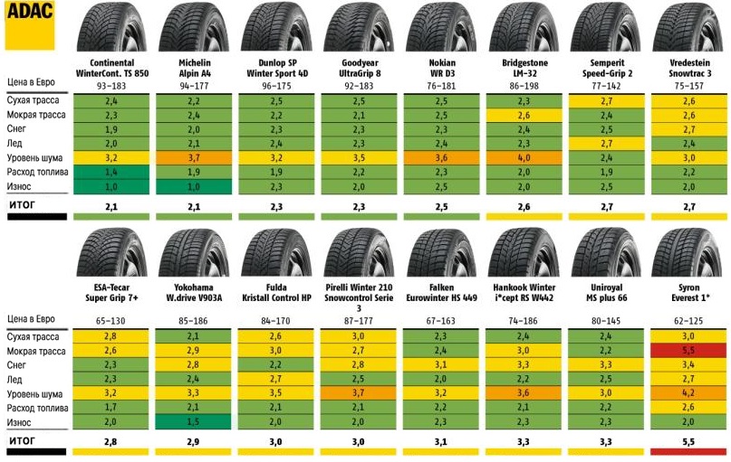 Итоги теста зимних шин в размере 205/55 R16 – 2012