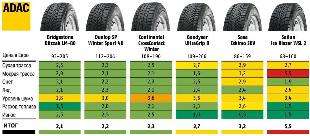 Итоги теста зимних шин для внедорожников в размере 215/65 R16 – 2012